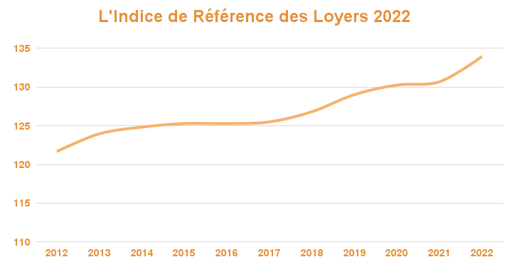 Indice De Référence Des Loyers | Historique Depuis 2010